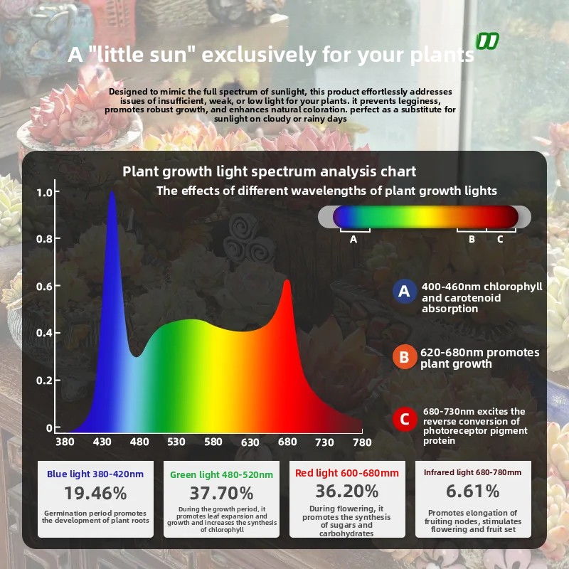 Full Spectrum Dimmable Focus L - Plant Grow Light Full Spectrum recension och pris