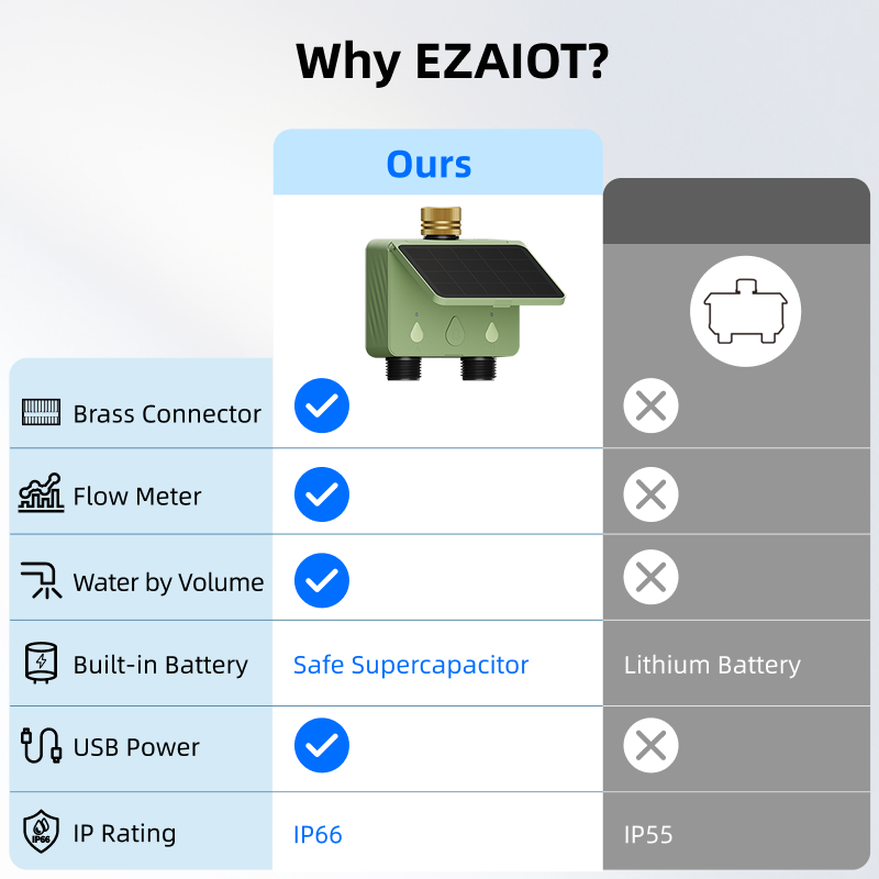 WiFi Water Timer 2 Zone Solar  - Smart Garden System recension och pris
